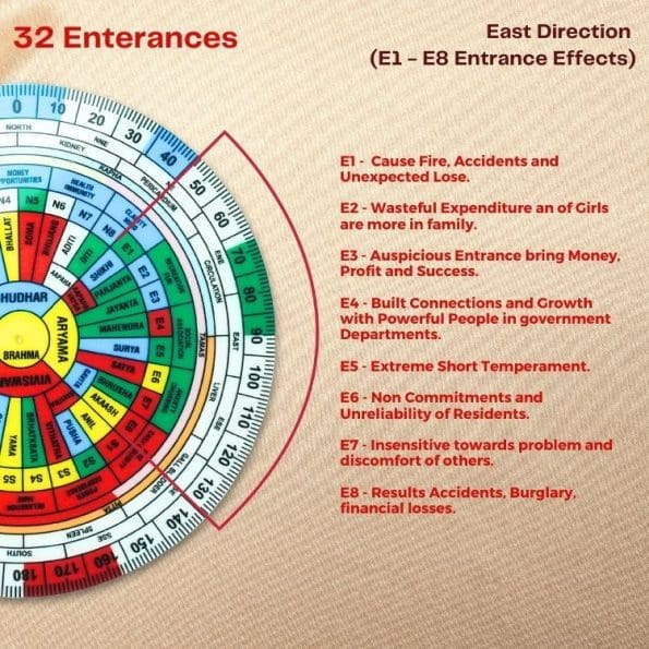 Shakti Chakra For Vastu