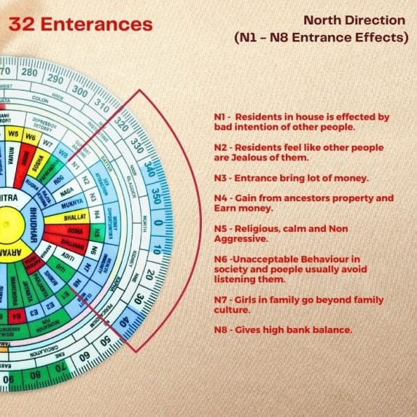 Shakti Chakra For Vastu