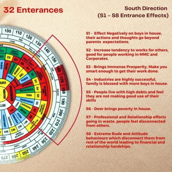 Shakti Chakra For Vastu